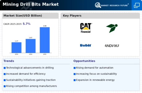 Mining Drill Bits Market Infographic