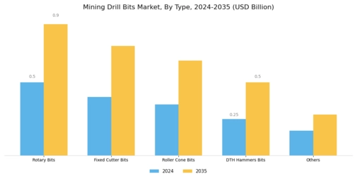 Mining Drill Bits Market Segment Image 0