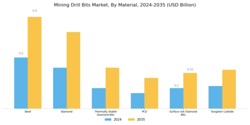 Mining Drill Bits Market Segment Image 1