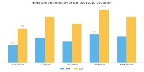 Mining Drill Bits Market Segment Image 3