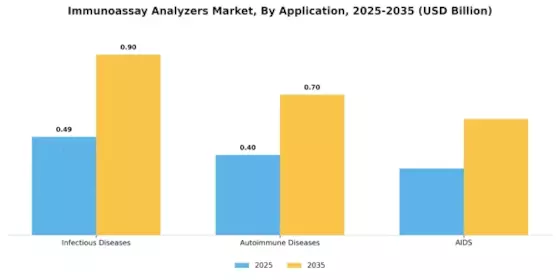 Immunoassay Analyzers Market Segment Image 0