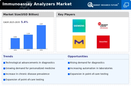 Immunoassay Analyzers Market Infographic