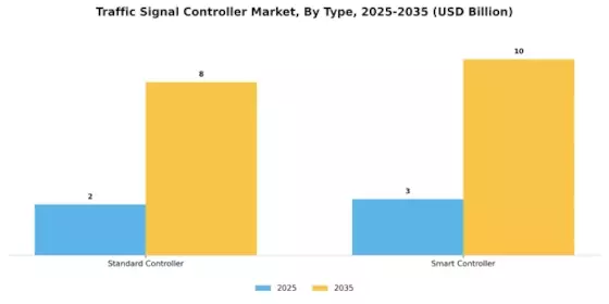 Traffic Signal Controller Market Segment Image 0