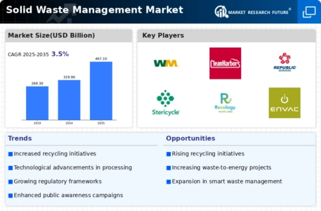 Solid Waste Management Market Infographic