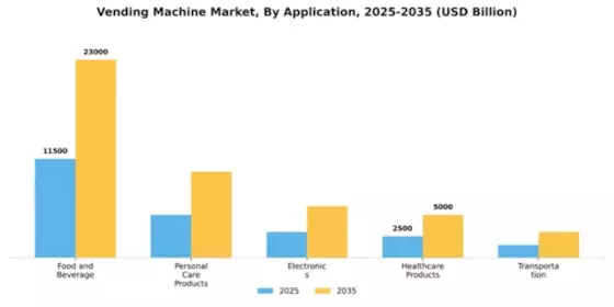 Vending Machine Market Segment Image 0