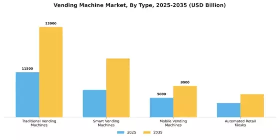 Vending Machine Market Segment Image 2