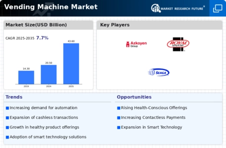 Vending Machine Market Infographic
