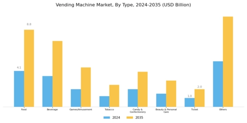 Vending Machine Market Segment Image 0