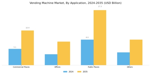 Vending Machine Market Segment Image 2