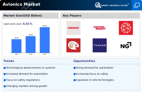 Avionics Market Infographic