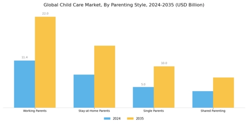 Child Care Market Segment Image 3