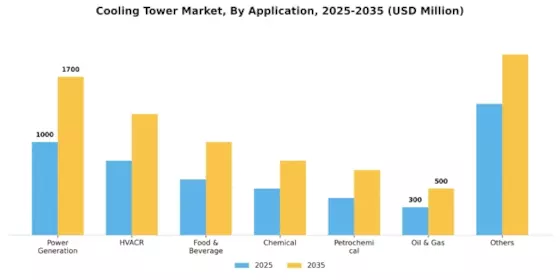 Cooling Towers Market Segment Image 3
