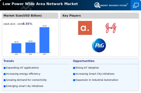 Low Power WAN Market Infographic