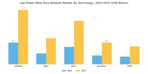 Low Power WAN Market Segment Image 1