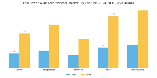 Low Power WAN Market Segment Image 2