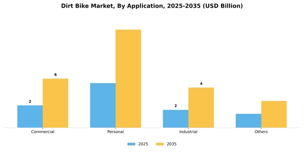 Dirt Bike Market Segment Image 0