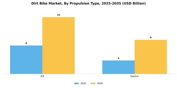 Dirt Bike Market Segment Image 2