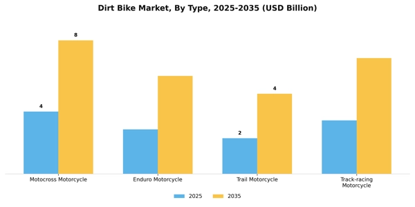 Dirt Bike Market Segment Image 3
