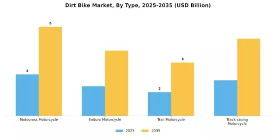 Dirt Bike Market Segment Image 0