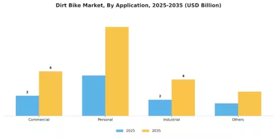 Dirt Bike Market Segment Image 2