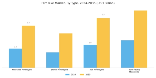 Dirt Bike Market Segment Image 0
