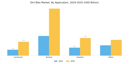Dirt Bike Market Segment Image 2