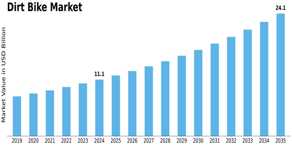 Dirt Bike Market Size