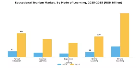 Educational Tourism Market Segment Image 1