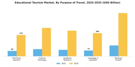 Educational Tourism Market Segment Image 2