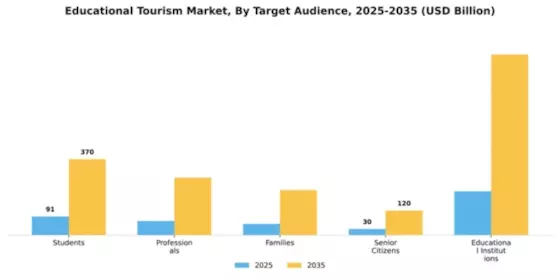Educational Tourism Market Segment Image 3