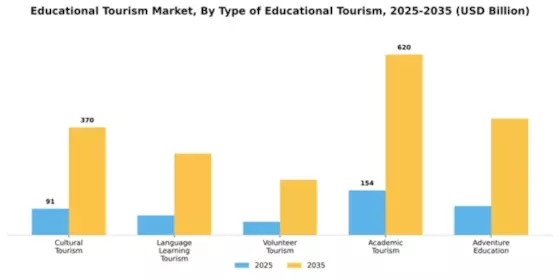 Educational Tourism Market Segment Image 4