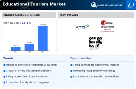 Educational Tourism Market Infographic