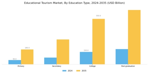 Educational Tourism Market Segment Image 1