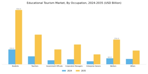 Educational Tourism Market Segment Image 2