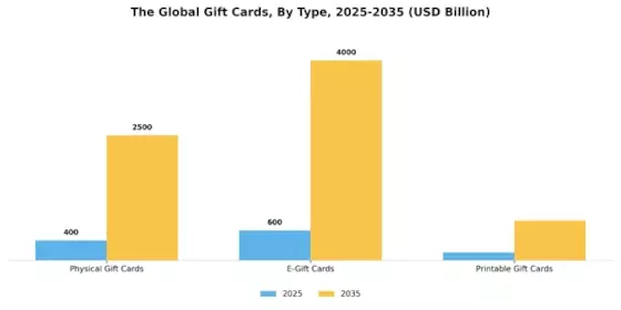 Gift Cards Market Segment Image 0