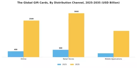 Gift Cards Market Segment Image 1