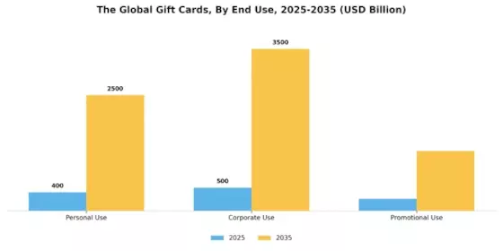 Gift Cards Market Segment Image 2
