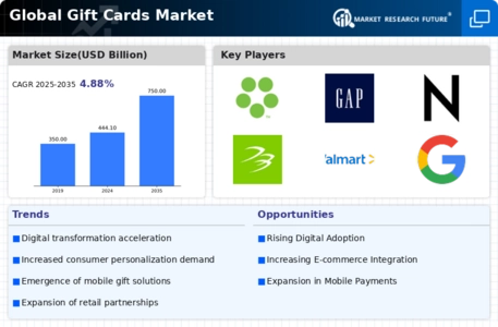 Gift Cards Market Infographic