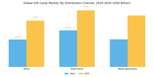 Gift Cards Market Segment Image 1