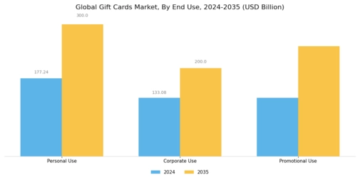 Gift Cards Market Segment Image 2