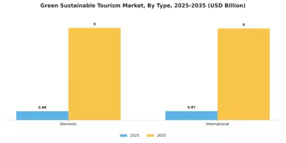 Green Sustainable Tourism Market Segment Image 0