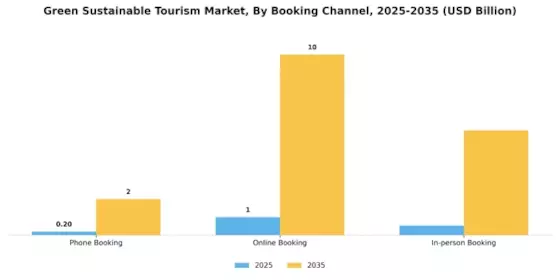 Green Sustainable Tourism Market Segment Image 1