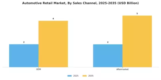 Automotive Retail Market Segment Image 2