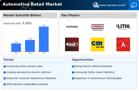Automotive Retail Market Infographic