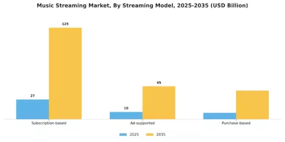 Music Streaming Market Segment Image 0
