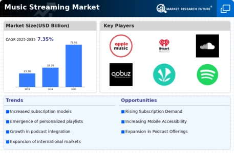 Music Streaming Market Infographic