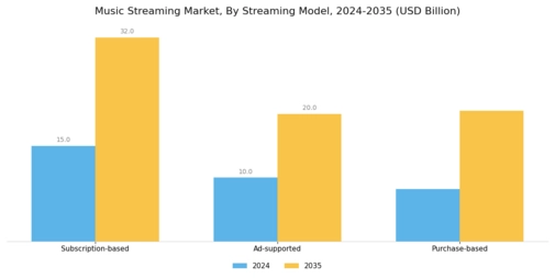 Music Streaming Market Segment Image 0