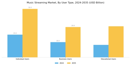 Music Streaming Market Segment Image 2