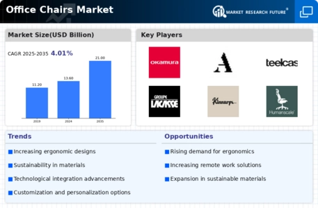 Office Chairs Market Infographic