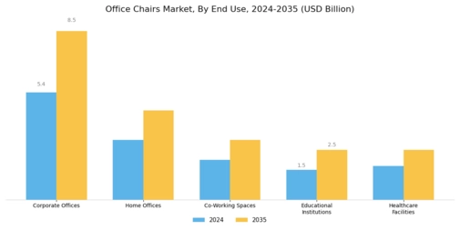 Office Chairs Market Segment Image 2